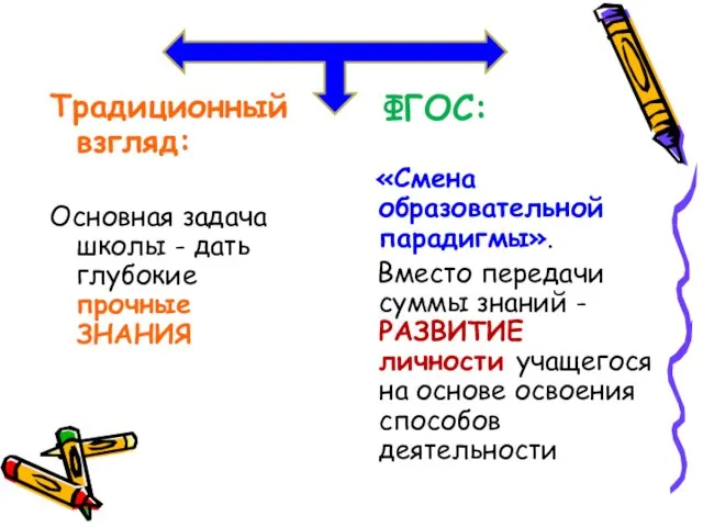 Традиционный взгляд: Основная задача школы - дать глубокие прочные ЗНАНИЯ ФГОС: «Смена