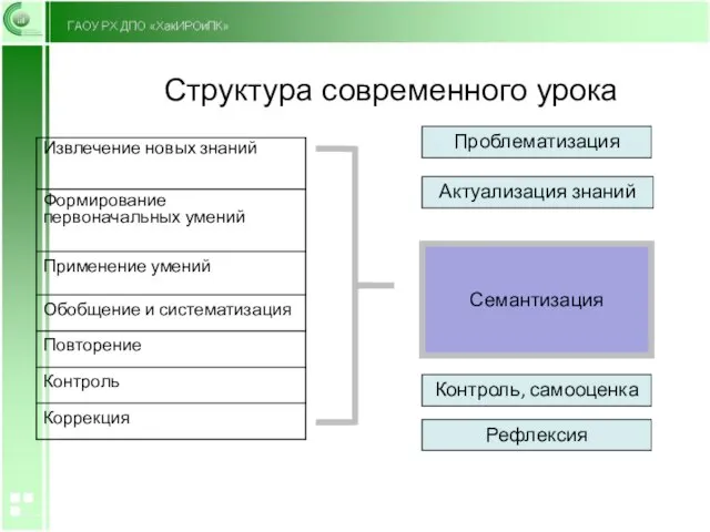 Структура современного урока Актуализация знаний Проблематизация Рефлексия Контроль, самооценка Семантизация