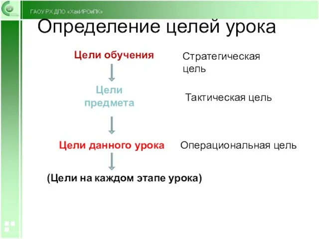 Определение целей урока Цели обучения Цели предмета Цели данного урока (Цели на