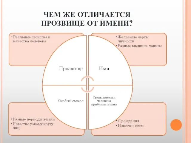 ЧЕМ ЖЕ ОТЛИЧАЕТСЯ ПРОЗВИЩЕ ОТ ИМЕНИ?