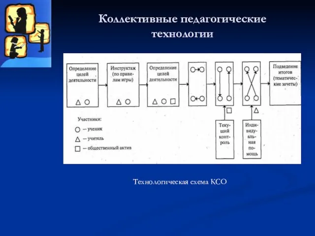 Коллективные педагогические технологии Технологическая схема КСО