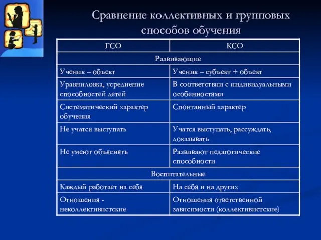 Сравнение коллективных и групповых способов обучения