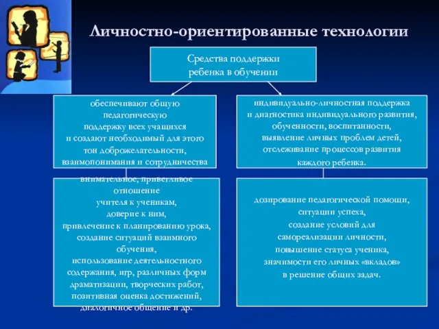 Личностно-ориентированные технологии внимательное, приветливое отношение учителя к ученикам, доверие к ним, привлечение