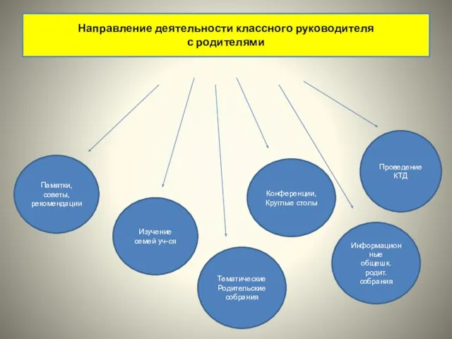 Направление деятельности классного руководителя с родителями Изучение семей уч-ся Тематические Родительские собрания