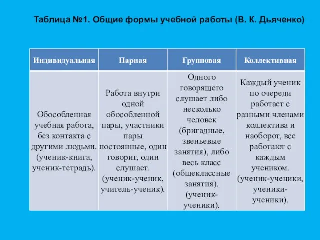 Таблица №1. Общие формы учебной работы (В. К. Дьяченко)