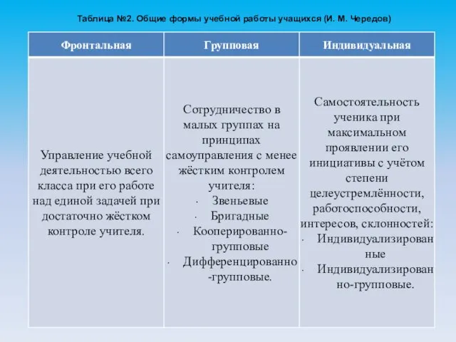 Таблица №2. Общие формы учебной работы учащихся (И. М. Чередов)