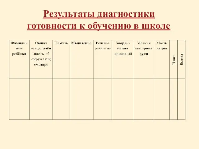 Результаты диагностики готовности к обучению в школе