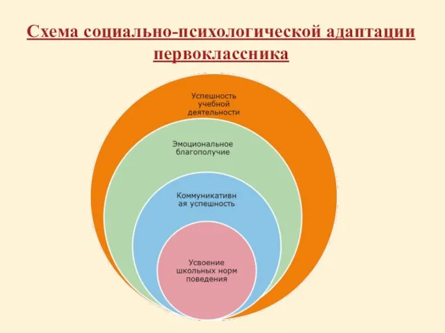 Схема социально-психологической адаптации первоклассника