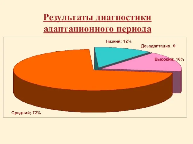 Результаты диагностики адаптационного периода