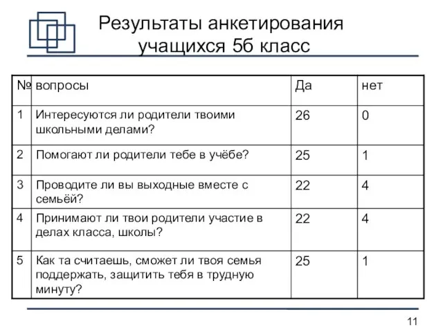 Результаты анкетирования учащихся 5б класс