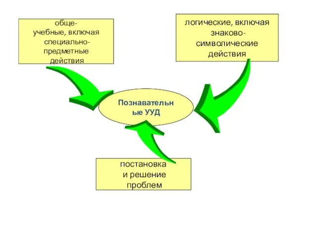 Познавательные УУД обще- учебные, включая специально-предметные действия логические, включая знаково-символические действия постановка и решение проблем