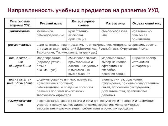 Направленность учебных предметов на развитие УУД