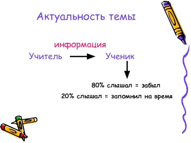 Актуальность темы информация Учитель Ученик 80% слышал = забыл 20% слышал = запомнил на время