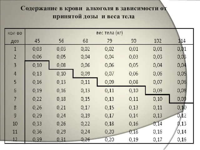 Содержание в крови алкоголя в зависимости от принятой дозы и веса тела