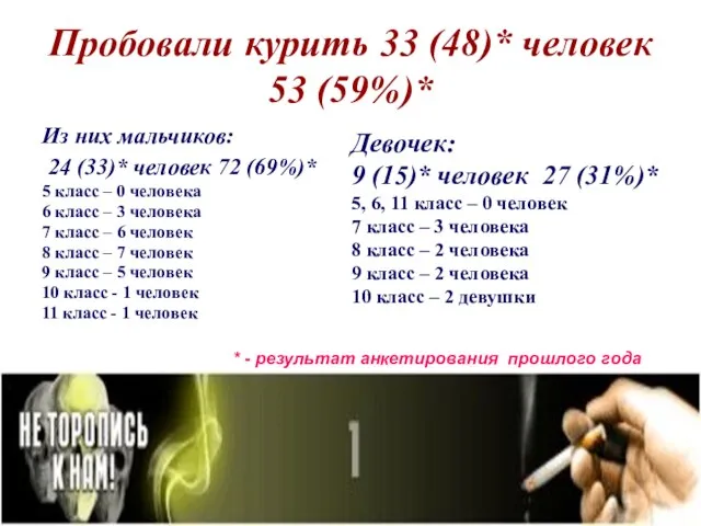 Пробовали курить 33 (48)* человек 53 (59%)* Из них мальчиков: 24 (33)*