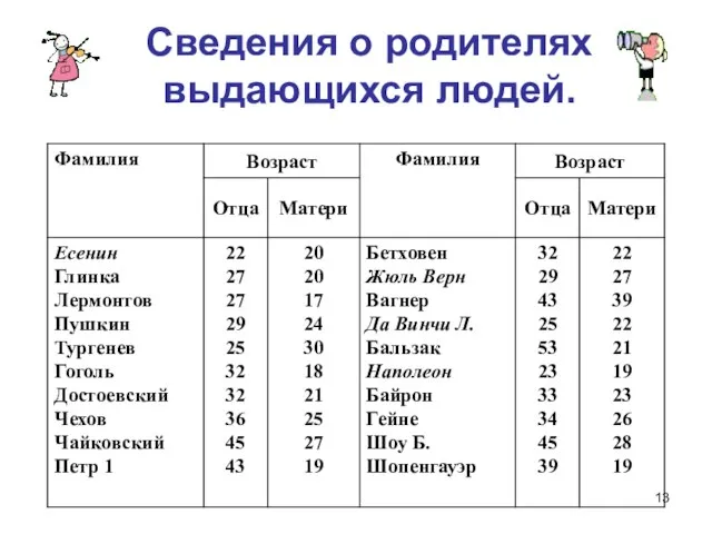 Сведения о родителях выдающихся людей.