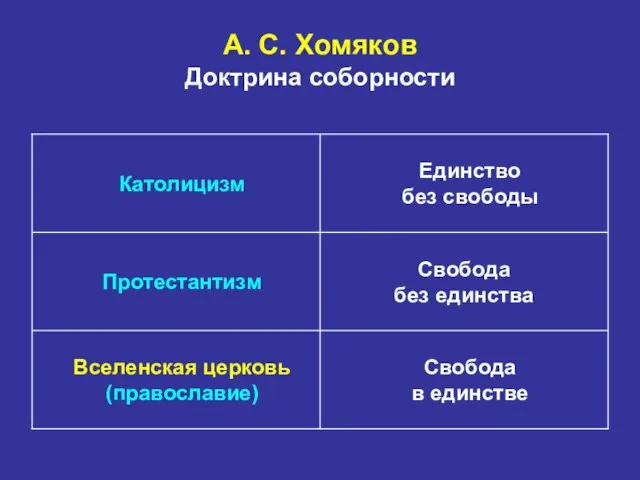 А. С. Хомяков Доктрина соборности Свобода в единстве Вселенская церковь (православие) Свобода