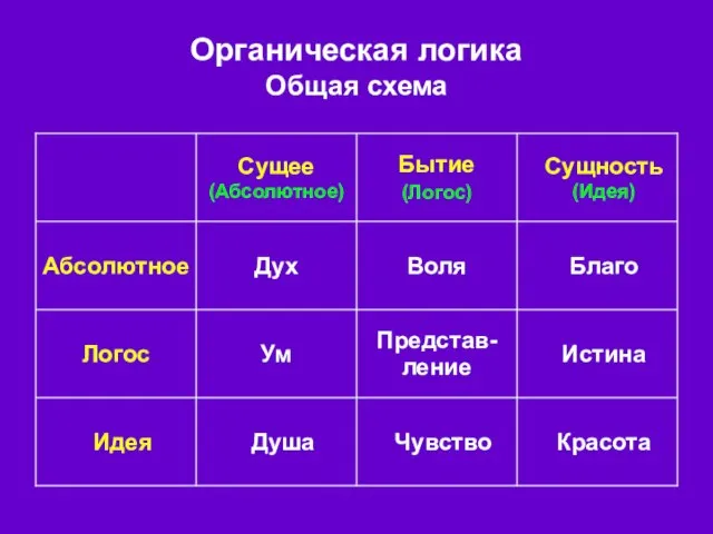 Органическая логика Общая схема Красота Чувство Душа Идея Истина Представ-ление Ум Логос