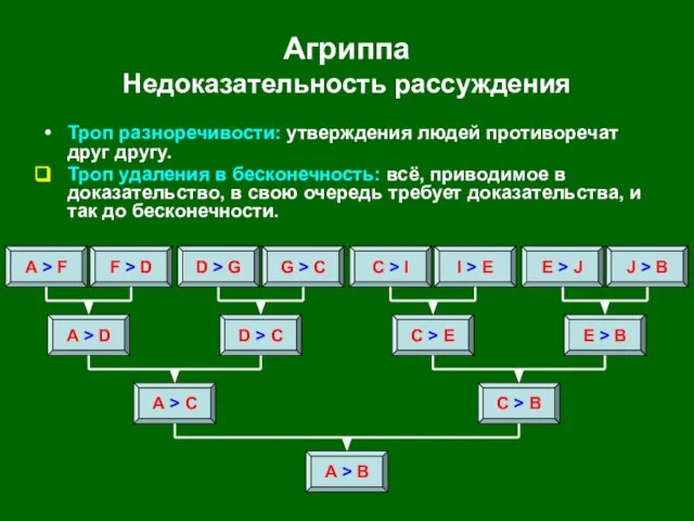 Агриппа Недоказательность рассуждения A > B A > C C > B