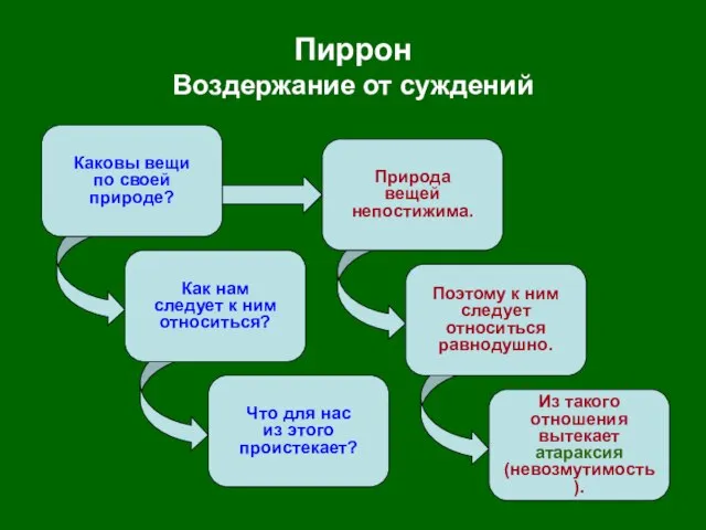 Пиррон Воздержание от суждений Каковы вещи по своей природе? Как нам следует