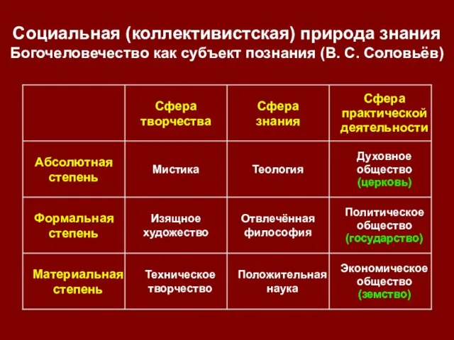 Социальная (коллективистская) природа знания Богочеловечество как субъект познания (В. С. Соловьёв) Экономическое