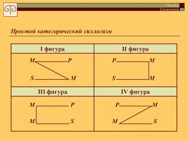 Простой категорический силлогизм М Р S М М Р S М М