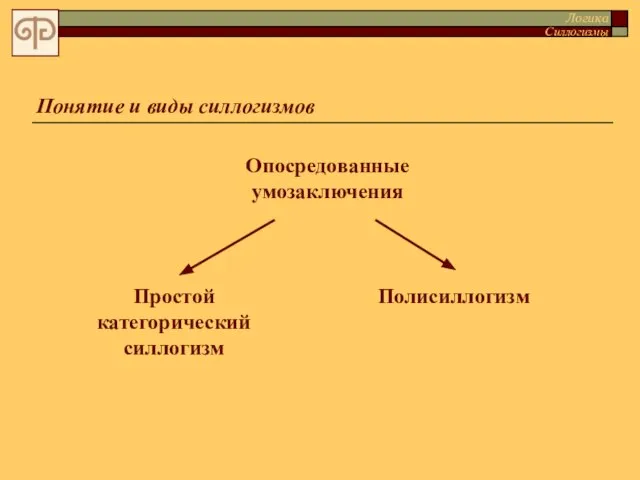 Понятие и виды силлогизмов Опосредованные умозаключения Простой категорический силлогизм Полисиллогизм Логика Силлогизмы