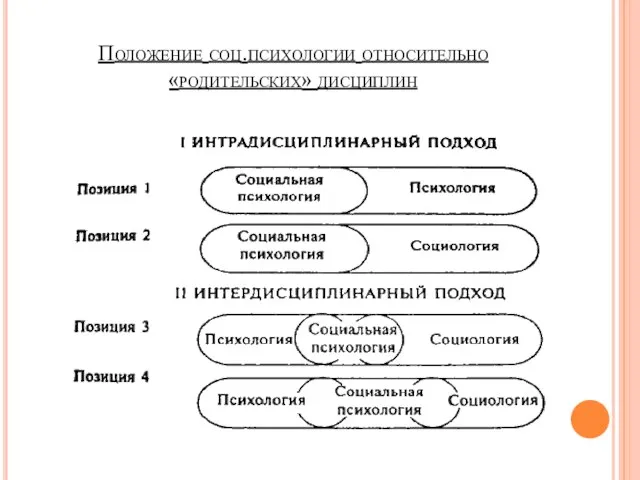 Положение соц.психологии относительно «родительских» дисциплин