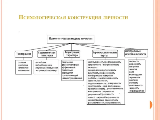 Психологическая конструкция личности