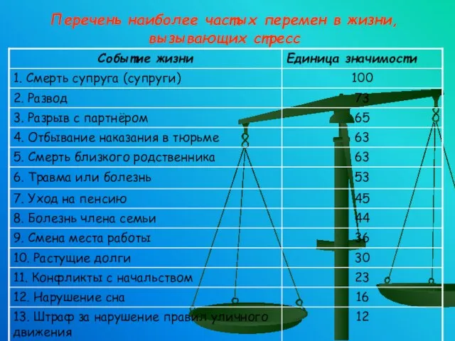 Перечень наиболее частых перемен в жизни, вызывающих стресс