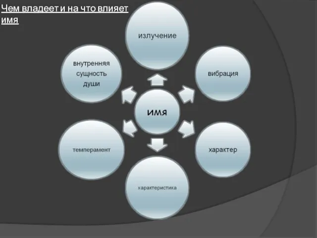 Чем владеет и на что влияет имя