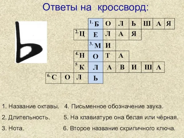 1. Название октавы. 4. Письменное обозначение звука. 2. Длительность. 5. На клавиатуре