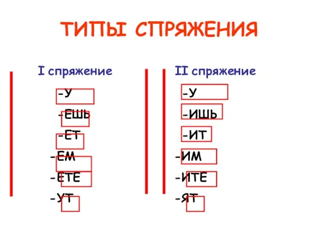 I спряжение II спряжение ТИПЫ СПРЯЖЕНИЯ -У -ЕШЬ -ЕТ ЕМ ЕТЕ УТ