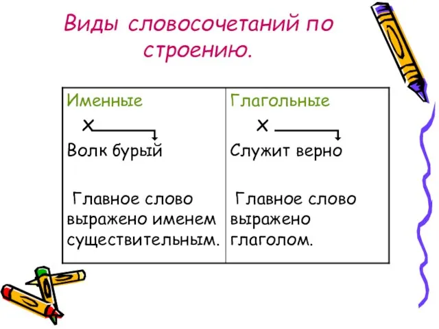 Виды словосочетаний по строению.