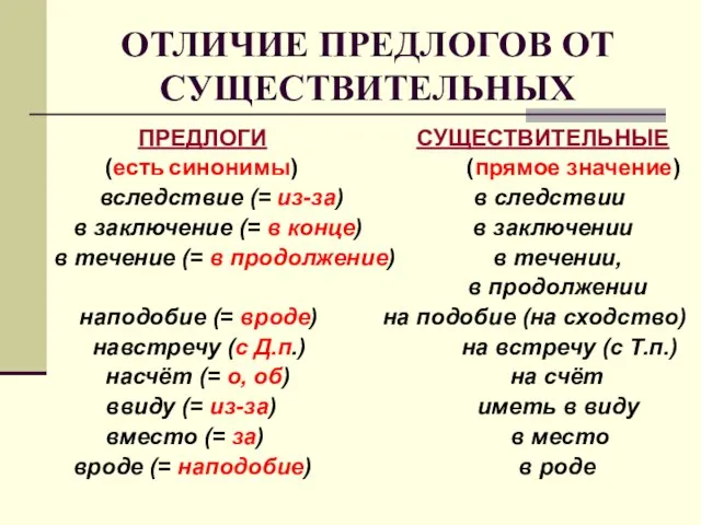 ОТЛИЧИЕ ПРЕДЛОГОВ ОТ СУЩЕСТВИТЕЛЬНЫХ ПРЕДЛОГИ СУЩЕСТВИТЕЛЬНЫЕ (есть синонимы) (прямое значение) вследствие (=