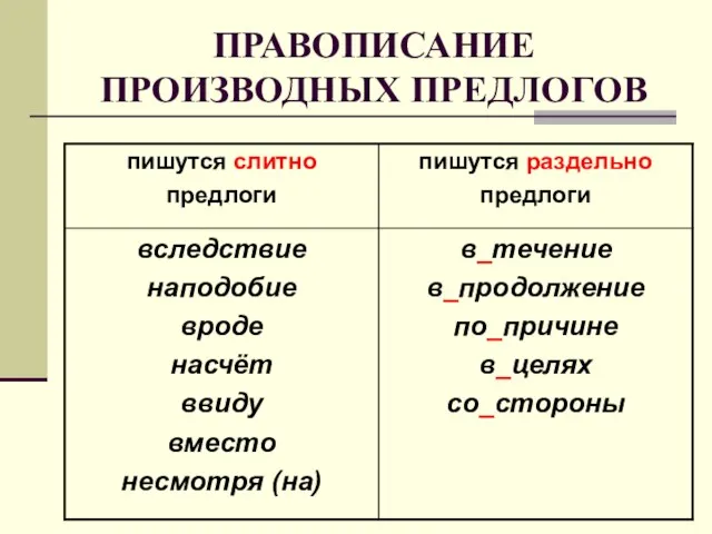 ПРАВОПИСАНИЕ ПРОИЗВОДНЫХ ПРЕДЛОГОВ