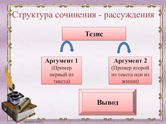 Структура сочинения - рассуждения Тезис Аргумент 1 (Пример первый из текста) Аргумент