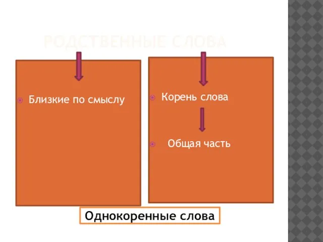 Родственные слова Однокоренные слова Близкие по смыслу Корень слова Общая часть