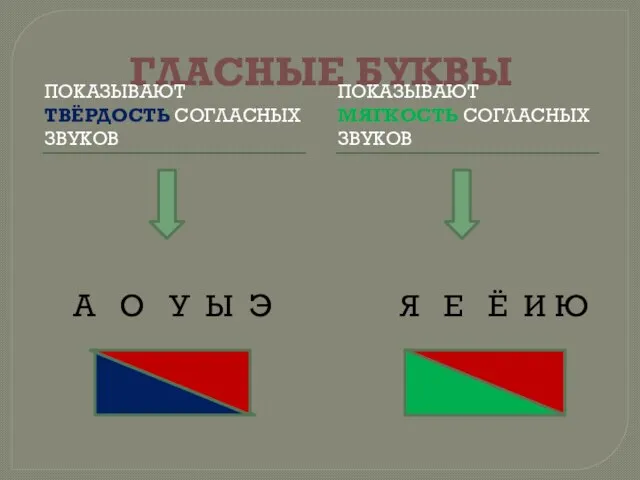 ГЛАСНЫЕ БУКВЫ ПОКАЗЫВАЮТ ТВЁРДОСТЬ СОГЛАСНЫХ ЗВУКОВ ПОКАЗЫВАЮТ МЯГКОСТЬ СОГЛАСНЫХ ЗВУКОВ А О