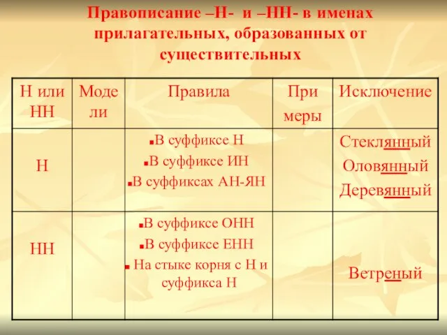 Правописание –Н- и –НН- в именах прилагательных, образованных от существительных