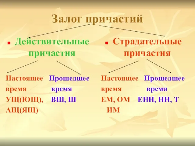 Залог причастий Действительные причастия Настоящее Прошедшее время время УЩ(ЮЩ), ВШ, Ш АЩ(ЯЩ)