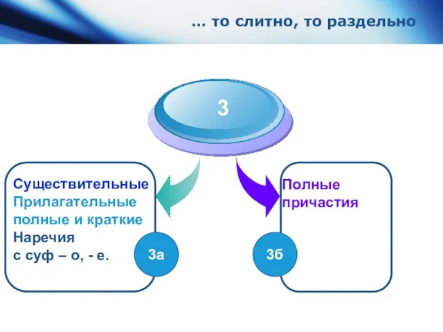 … то слитно, то раздельно Существительные Прилагательные полные и краткие Наречия с