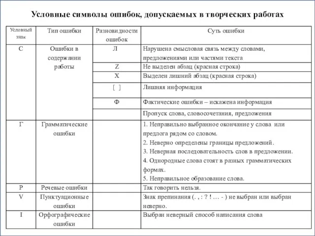 Условные символы ошибок, допускаемых в творческих работах