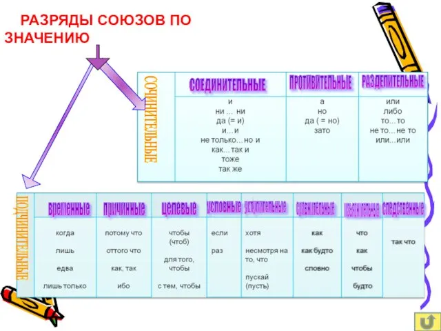 СОЕДИНИТЕЛЬНЫЕ ПРОТИВИТЕЛЬНЫЕ РАЗДЕЛИТЕЛЬНЫЕ СОЧИНИТЕЛЬНЫЕ РАЗРЯДЫ СОЮЗОВ ПО ЗНАЧЕНИЮ изъяснительные временные причинные условные