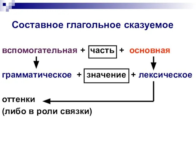 Составное глагольное сказуемое вспомогательная + часть + основная грамматическое + значение +