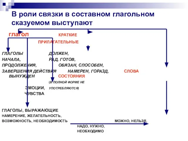 В роли связки в составном глагольном сказуемом выступают глагол КРАТКИЕ ПРИЛАГАТЕЛЬНЫЕ ГЛАГОЛЫ