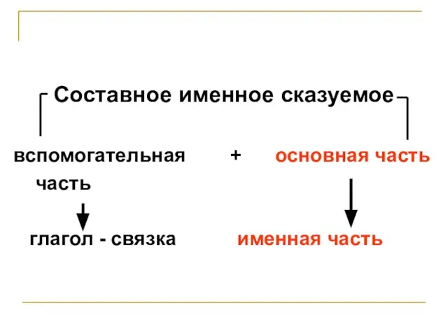 Составное именное сказуемое вспомогательная + основная часть часть глагол - связка именная часть