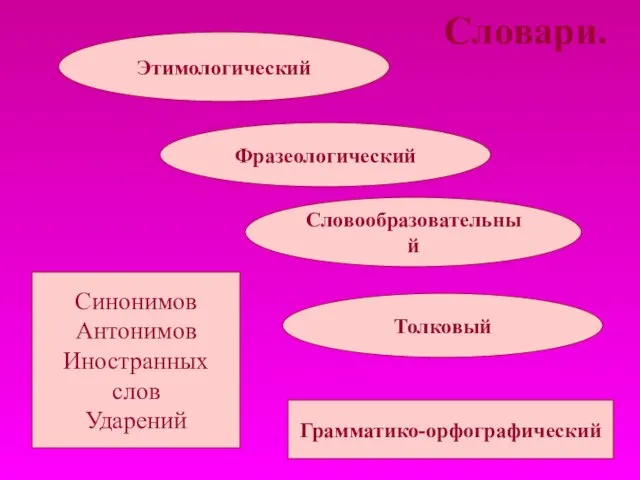 Словари. Фразеологический Словообразовательный Толковый Синонимов Антонимов Иностранных слов Ударений Грамматико-орфографический Этимологический