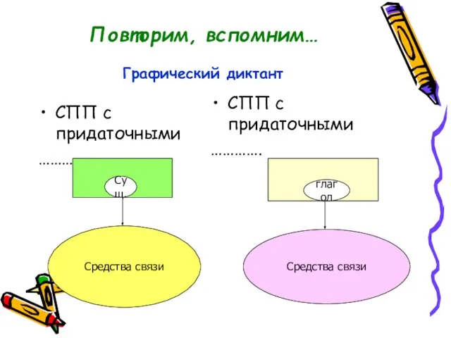 Повторим, вспомним… Графический диктант СПП с придаточными …………… СПП с придаточными ………….