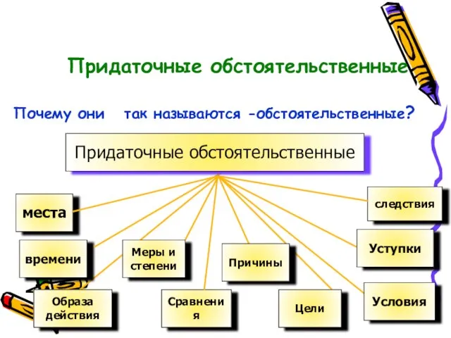 Придаточные обстоятельственные Почему они так называются -обстоятельственные?